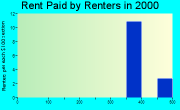 Clear Lake rent paid by renters graph