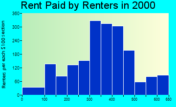 Columbia City rent paid by renters graph