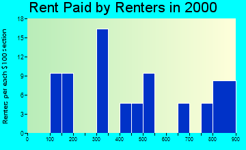 King Cove rent paid by renters graph