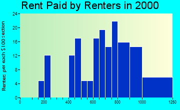 King Salmon rent paid by renters graph