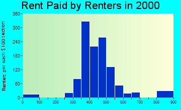 Cumberland rent paid by renters graph