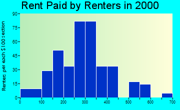 Dale rent paid by renters graph