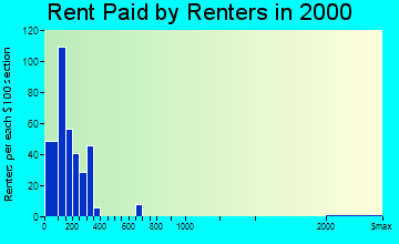 Camp Hill rent paid by renters graph