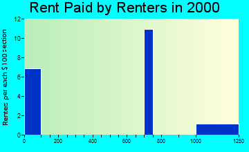 Kipnuk rent paid by renters graph