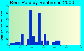 Dayton rent paid by renters graph