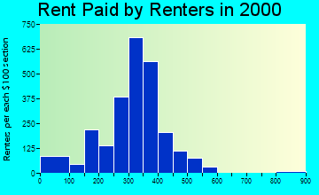 Decatur rent paid by renters graph