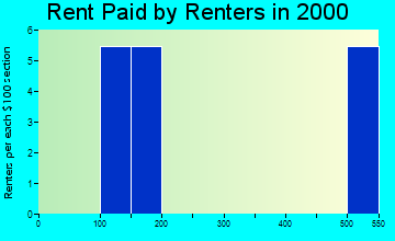 Decker rent paid by renters graph