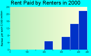 Denver rent paid by renters graph