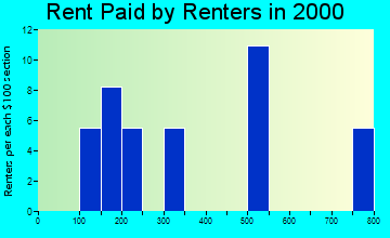 Kivalina rent paid by renters graph