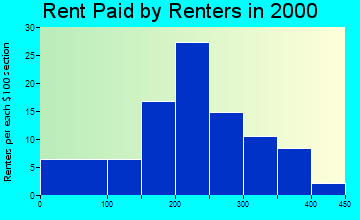 Dugger rent paid by renters graph