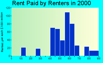 Dunlap rent paid by renters graph