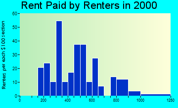 Klawock rent paid by renters graph