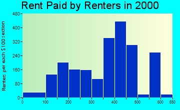 Elwood rent paid by renters graph