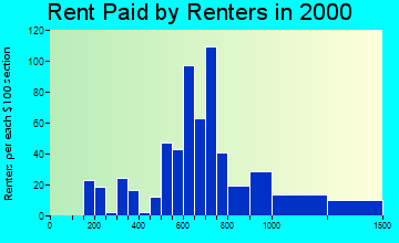 Knik-Fairview rent paid by renters graph