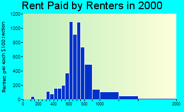 Fishers rent paid by renters graph