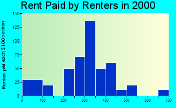 Fort Branch rent paid by renters graph