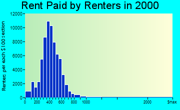 Fort Wayne rent paid by renters graph