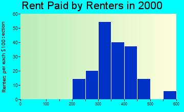 Fountain City rent paid by renters graph