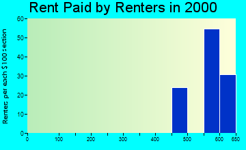 Knik River rent paid by renters graph