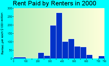 Garrett rent paid by renters graph