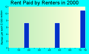 Koliganek rent paid by renters graph