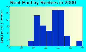 Holton rent paid by renters graph