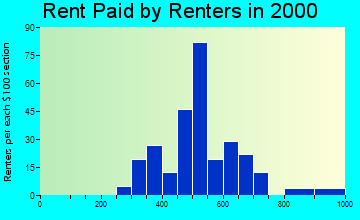 Huntertown rent paid by renters graph