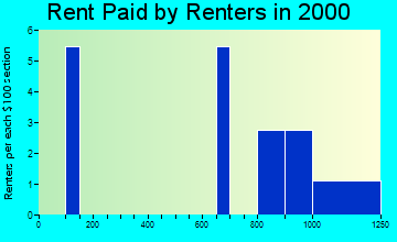 Kotlik rent paid by renters graph