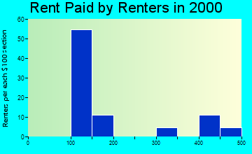 Koyuk rent paid by renters graph