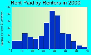 Lagrange rent paid by renters graph
