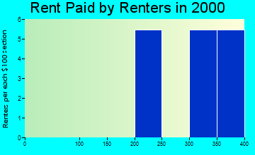 Koyukuk rent paid by renters graph
