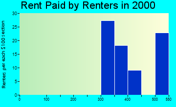 Lake Village rent paid by renters graph