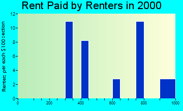 Kwethluk rent paid by renters graph