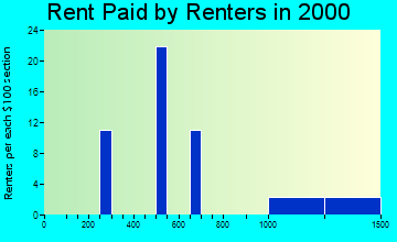 Long Beach rent paid by renters graph