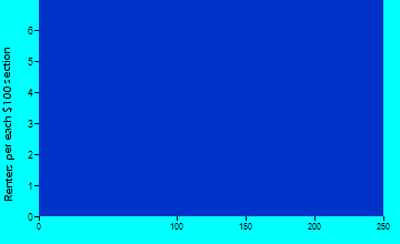 Lake Minchumina rent paid by renters graph