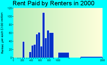 Lakes rent paid by renters graph