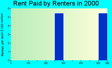 Larsen Bay rent paid by renters graph