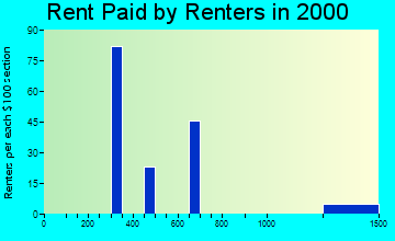 Lazy Mountain rent paid by renters graph