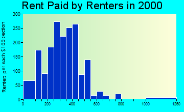 Mount Vernon rent paid by renters graph