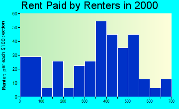 Mulberry rent paid by renters graph