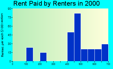 New Paris rent paid by renters graph
