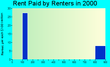 Lowell Point rent paid by renters graph