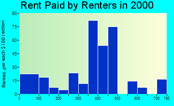 North Liberty rent paid by renters graph