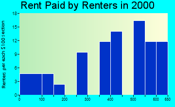 North Salem rent paid by renters graph