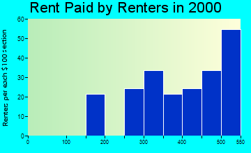 Norway rent paid by renters graph