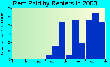 Osceola rent paid by renters graph