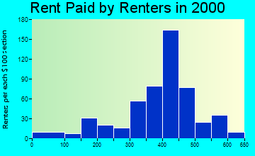 Ossian rent paid by renters graph