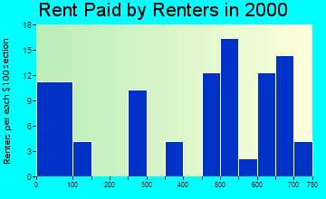 McGrath rent paid by renters graph