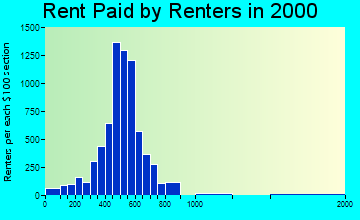 Portage rent paid by renters graph