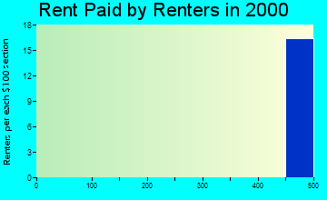 Pottawattamie Park rent paid by renters graph
